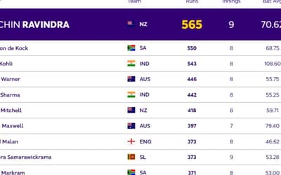ICC ODI World Cup 2023: Players with Most Runs and Most Wickets (10 Nov) So Far in World Cup 2023| Player Rankings 1 ? 10