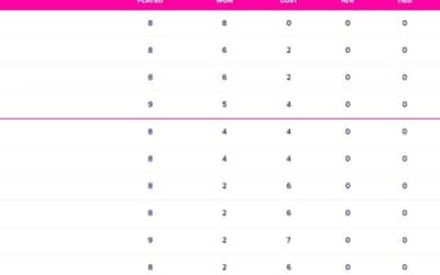 World Cup 2023 Points Table Updated (November 10) after NZ vs SL, New Zealand almost QUALIFIED for Semi-Finals, World Cup 2023 Most Sixes