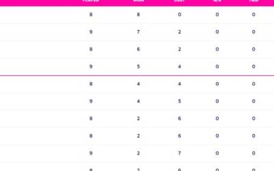 World Cup 2023 Points Table Updated (November 11) after RSA vs AFG, Afghanistan ELIMINATED from Semi-Finals, World Cup 2023 Most Sixes