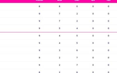 World Cup 2023 Points Table Updated (November 12) after ENG vs PAK, Pakistan KNOCKED OUT of World Cup 2023, Most Sixes