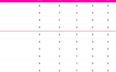 World Cup 2023 Points Table Updated (November 13) after IND vs NED, Top 4 Semi-Final Qualified Teams,  World Cup 2023 Most Sixes
