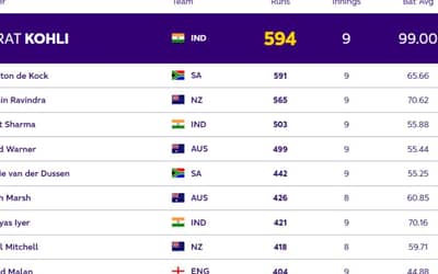 ICC ODI World Cup 2023: Players with Most Runs and Most Wickets (13 Nov) So Far in World Cup 2023| Player Rankings 1 ? 10