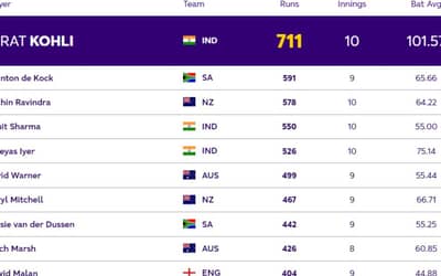 ICC ODI World Cup 2023: Players with Most Runs and Most Wickets (16 Nov) After IND vs NZ in World Cup 2023| Player Rankings 1 ? 10