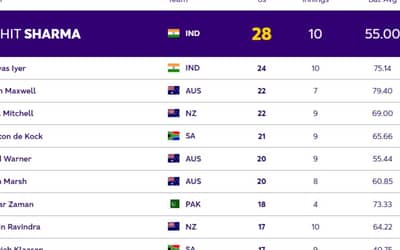 ICC World Cup 2023 Most Sixes Rankings: Rohit Sharma and Shreyas Iyer On Top (Top 5 Rankings)