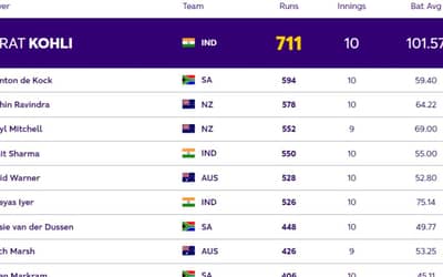 ICC ODI World Cup 2023: Players with Most Runs and Most Wickets Before World Cup 2023 Final| Player Rankings 1 ? 10