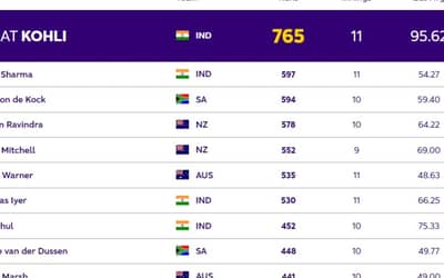 ICC ODI World Cup 2023: Players with Most Runs and Most Wickets (20 Nov) After IND vs AUS World Cup 2023 Final | Player Rankings 1 ? 10