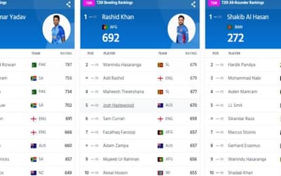 ICC T20I Player Rankings (Rank 1 to 10) Latest Updated (27 November); Surya Tops The Batting Rankings | Full ICC Men?s T20I Player Standings