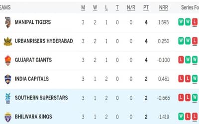 Legends League Cricket 2023 Points Table Updated (29 November) After Manipal Tigers vs Southern Superstars | Full LLC 2023 Teams Standings