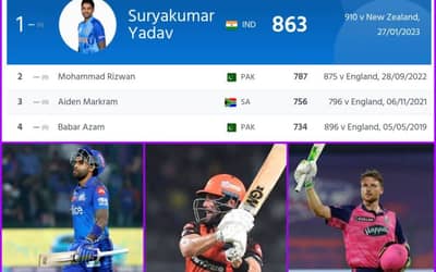 ICC T20I Batting Rankings (Top 10) And See Which Team They Are in IPL 2024