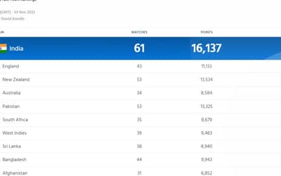 ICC twenty20 international ranking [updated], Teams, Batting, Bowling, All-Rounders