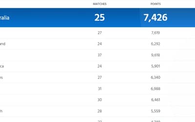 ICC Women?s T20I Team Rankings Updated Before IND-W vs ENG-W T20I Series| Full ICC Women?s T20I Team Standings