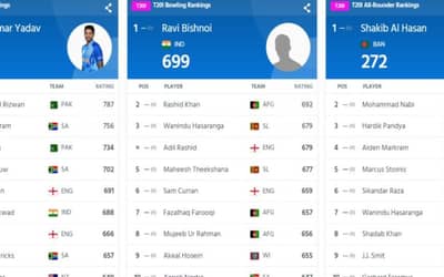 ICC T20I Player Rankings (Rank 1 to 10) Latest Updated (06 December); Ravi Bishnoi Becomes the No.1 T20I Bowler | Full ICC Men?s T20I Player Standings