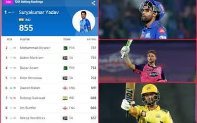 ICC Top 10 T20I Batting Rankings And See Which Team They Are in IPL 2024