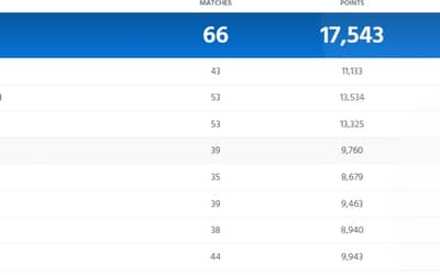 ICC Men?s T20I Team Rankings Latest Updated (09 December) | Australia Out Of Top 4 | Full Men?s T20I Team Standing