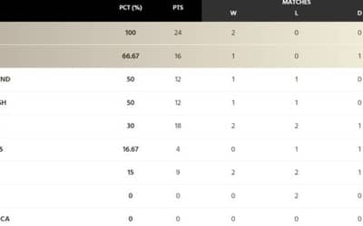 ICC WTC Points Table Updated after BAN vs NZ 2nd Test | ICC World Test Championship 2023-25