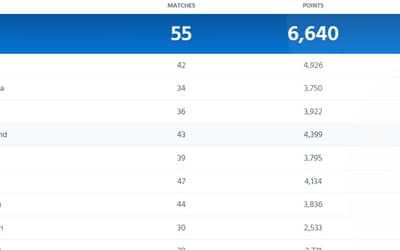 ICC Men?s ODI Team Rankings Updated Before India vs South Africa ODI Series 2023 | Full Men?s ODI Standing