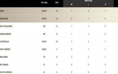 ICC WTC Points Table Updated after AUS vs PAK 1st Test | India Back At The TOP | ICC World Test Championship 2023-25