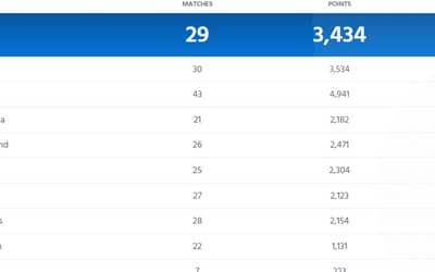 ICC Men?s Test Team Rankings Updated After AUS vs PAK 1st Test | India-Australia Share The Top Spot| Full Men?s Test Standing