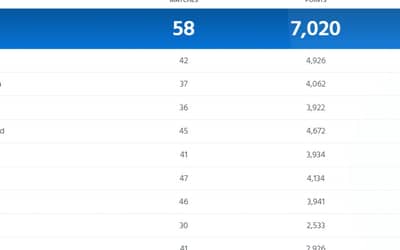 ICC Men?s ODI Team Rankings Updated After India vs South Africa ODI Series 2023 | Full Men?s ODI Standing