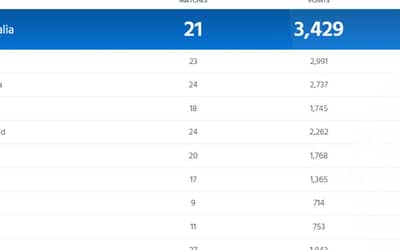 ICC Women?s ODI Team Rankings Updated Before IND-W vs AUS-W ODI Series| Full ICC Women?s ODI Team Standings