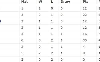 ICC WTC Points Table Updated after IND vs RSA 1st Test | South Africa on TOP | ICC World Test Championship 2023-25