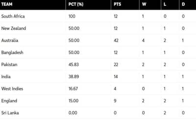 ICC WTC Points Table Updated after AUS vs PAK 2nd Test | ICC World Test Championship 2023-25