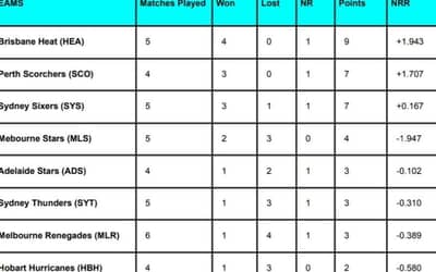 BBL Points Table 2023-2024 Latest Updated After Sydney Thunder vs Sydney Sixers Match No. 19 | Big Bash League 2023-2024 Standing