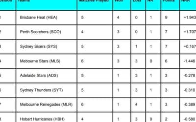 BBL 2024 Points Table [Rank 1 to 10] Updated After Adelaide Strikers vs Melbourne Stars | Big Bash League 2023-24 Standings