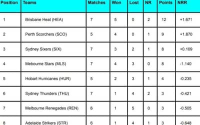 BBL 2024 Points Table [Rank 1 to 10], Most Runs, Most Wickets Updated After Perth Scorchers vs Adelaide Strikers | Big Bash League 2023-2024 Standings