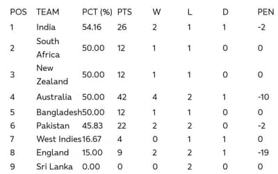 ICC WTC Points Table Updated after IND vs RSA 2nd Test, India on Top | ICC World Test Championship 2023-25