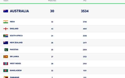 ICC Men?s Test Team Rankings: Australia Dethrone India From Top Spot| Full Men?s Test Standing On 6 January