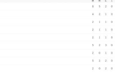 ICC WTC Points Table Updated after AUS vs PAK 3rd Test | ICC World Test Championship 2023-25