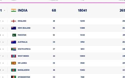 ICC Men's T20I Team Rankings [Rank 1 to 10] Ahead of India vs Afghanistan T20I Series 2024 | ICC T20 Team Standings
