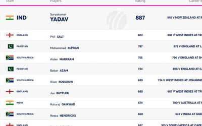 ICC Men's T20I Batting Rankings: Suryakumar Yadav Still Number 1 With A Massive Lead | Full ICC Men's T20I Batting Standings