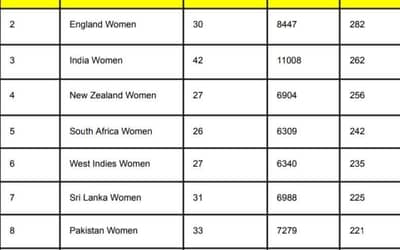 ICC Women's T20I Team Rankings [Rank 1 to 10] Updated After India Women vs Australia Women 2nd T20I | ICC T20I Team Rankings