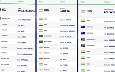 ICC Test Player Rankings (Rank 1 to 10) Updated (10 January); Virat-Rohit in Top 10 | Full ICC Men?s Test Player Standings