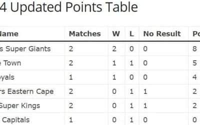 SA20 2024: Updated Points Table Following Paarl Royals Victory Over Pretoria Capitals | South Africa's premier T20 cricket league Points Table
