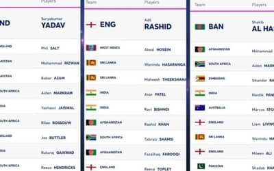 ICC T20I Player Rankings (Rank 1 to 10) Updated on 17 January | Full ICC Men?s T20I Player Standings