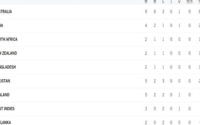 ICC WTC Points Table Updated after AUS vs WI 1st Test | Australia-India At Top | ICC World Test Championship 2023-25
