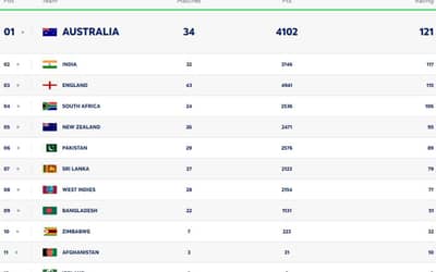 ICC Men?s Test Team Rankings Updated Before IND vs ENG Test Series | India-England Ranked 2nd and 3rd Aiming the TOP Spot| Full Men?s Test Team Standings