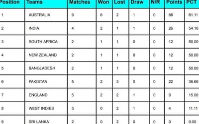ICC WTC Points Table 2023-25 Ahead of India vs England Test Series 2024 | ICC World Test Championship Standings