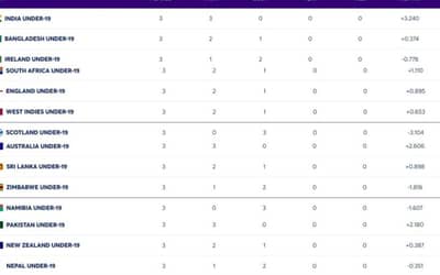 ICC U19 World Cup 2024 Points Table Updated on 28 January; India, Pakistan Among Other Teams to Qualify For Super 6