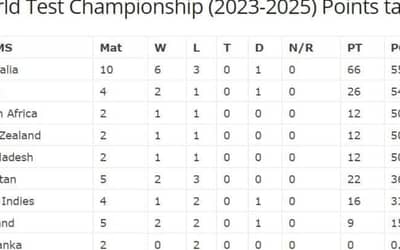WTC Updated Points Table after West Indies defeated Australia | WTC Latest Standings | World Test Championship (2023-2025) Points table