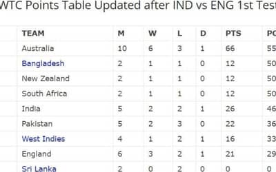 ICC WTC Points Table Updated after IND vs ENG 1st Test | India dropped from the second position to fifth | ICC World Test Championship 2023-25