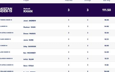 ICC U19 World Cup 2024: Players with Most Runs and Most Wickets (29 Jan) | Player Rankings 1 ? 10