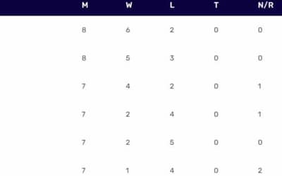 SA20 2024 Points Table: Updated Standings [Jan 29] after Durban Super Giants vs Paarl Royals, Match 22 | SA20 2024 Team Updated Standings