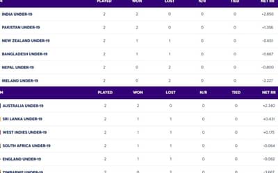 ICC U19 World Cup 2024 Points Table Super 6 Updated on 30 January; India, Australia Leading The Board