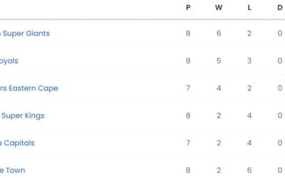 SA20 League Points Table Updated (January 30) after MICT vs JSK, Mumbai Indians At BOTTOM | Latest Rankings SA20 [Rank 1 - 6]