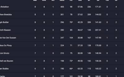 SA20 2024: Players with Most Runs and Most Wickets (Jan 30) after MI Cape Town vs Joburg Super Kings| Player Rankings 1 ? 10