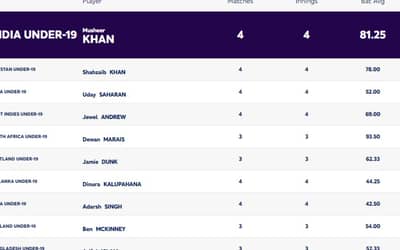 ICC U19 World Cup 2024: Players with Most Runs and Most Wickets (31 Jan); Indian Players Leading The Chart | Player Rankings 1 ? 10